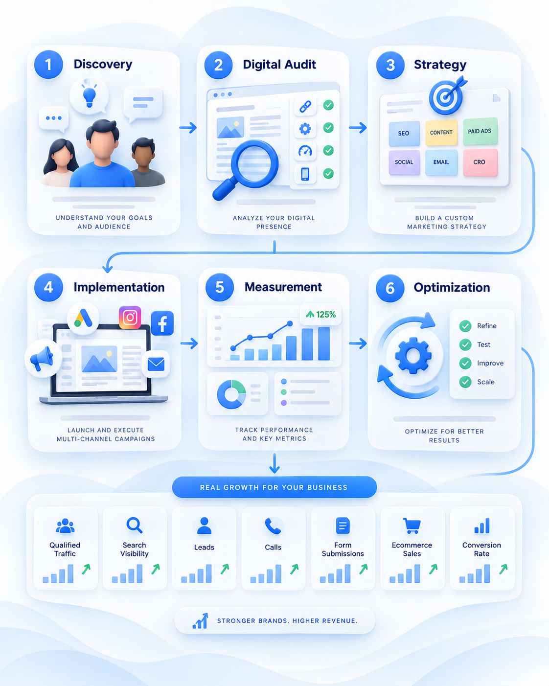 USA & Canada Digital Marketing Strategy