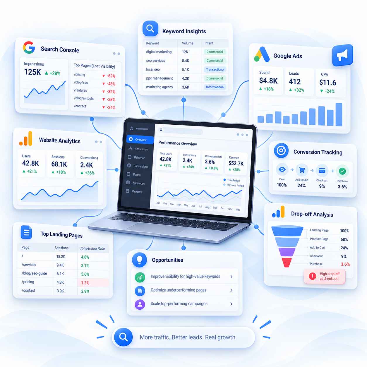 Our Digital Marketing Process